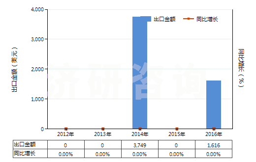 2012-2016年中國其他非幻燈用彩卷（16mm＜寬≤35mm，長≤30m）(HS37025490)出口總額及增速統(tǒng)計